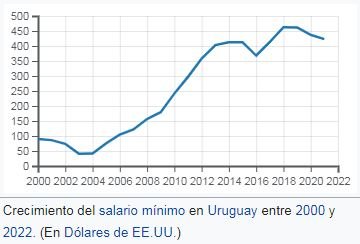 Evolución del salario mínimo en Uruguay 2000-2022